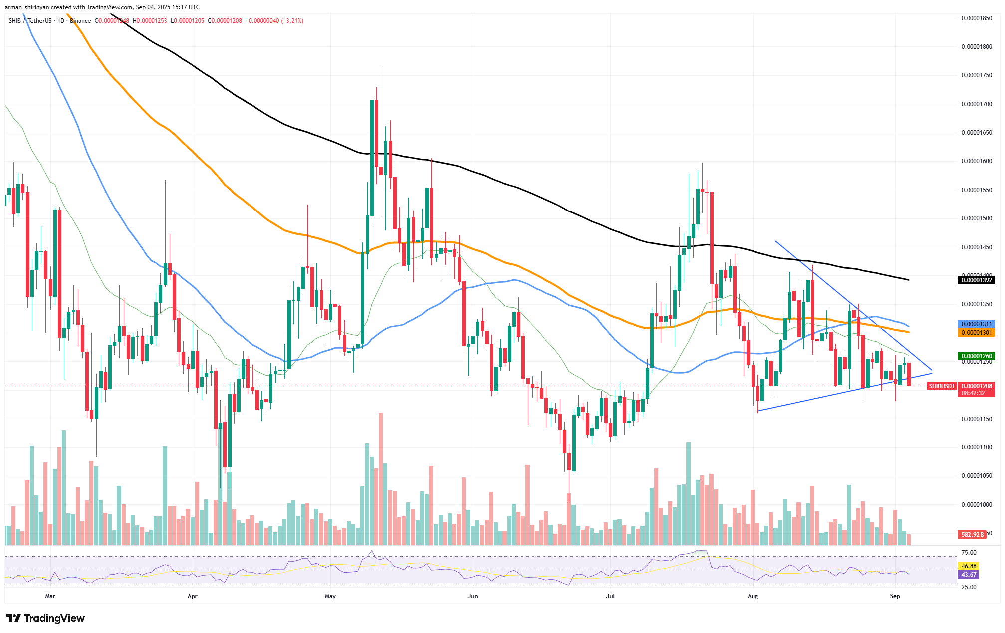 SHIB Faces Breakdown Risk as Triangle Squeeze Nears, Needs Break Above $0.000013 1 Article image