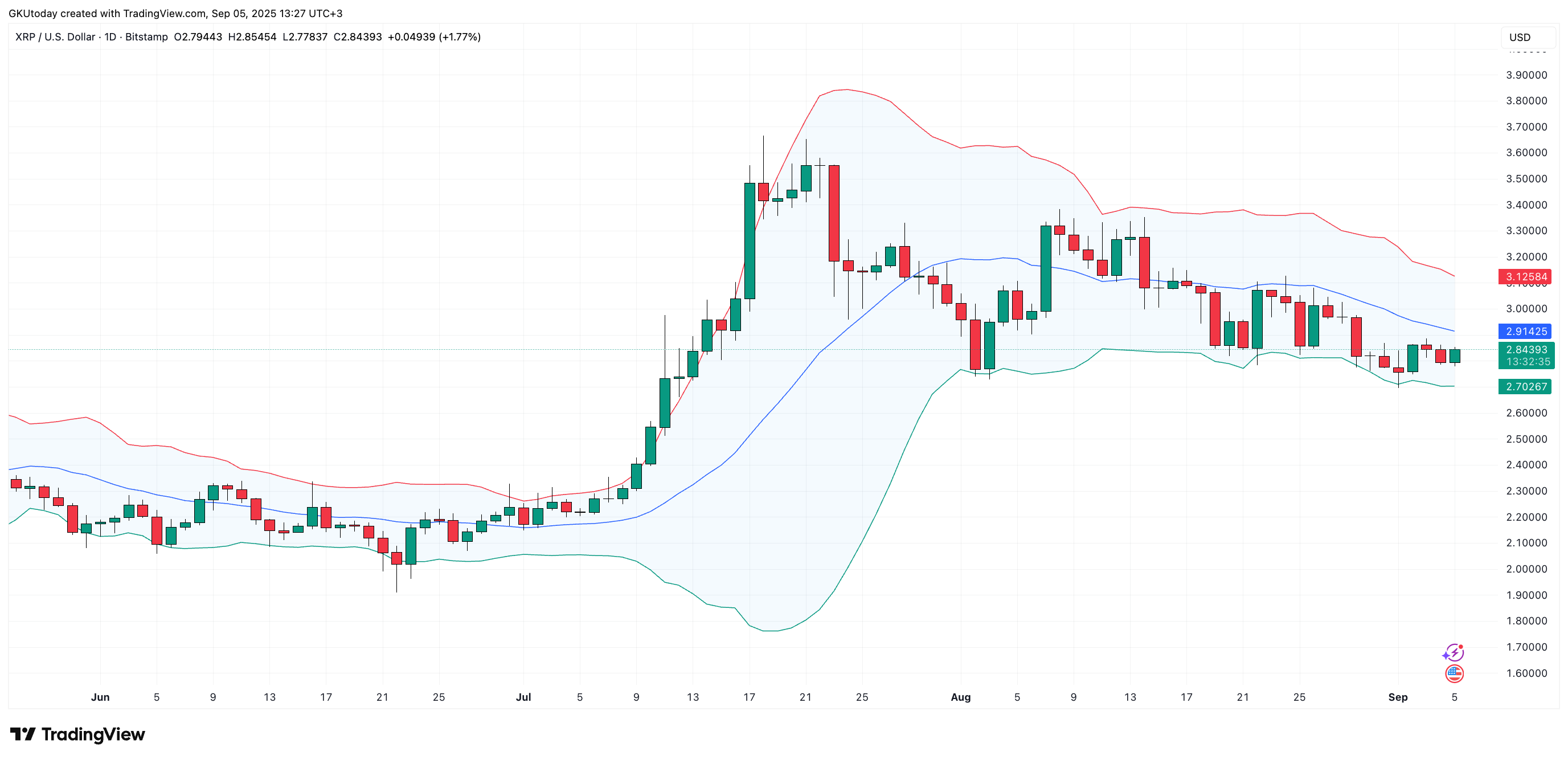 Bollinger Bands Suggest XRP May Be Trading in a Discount Zone With Room to Rise 1 Article image