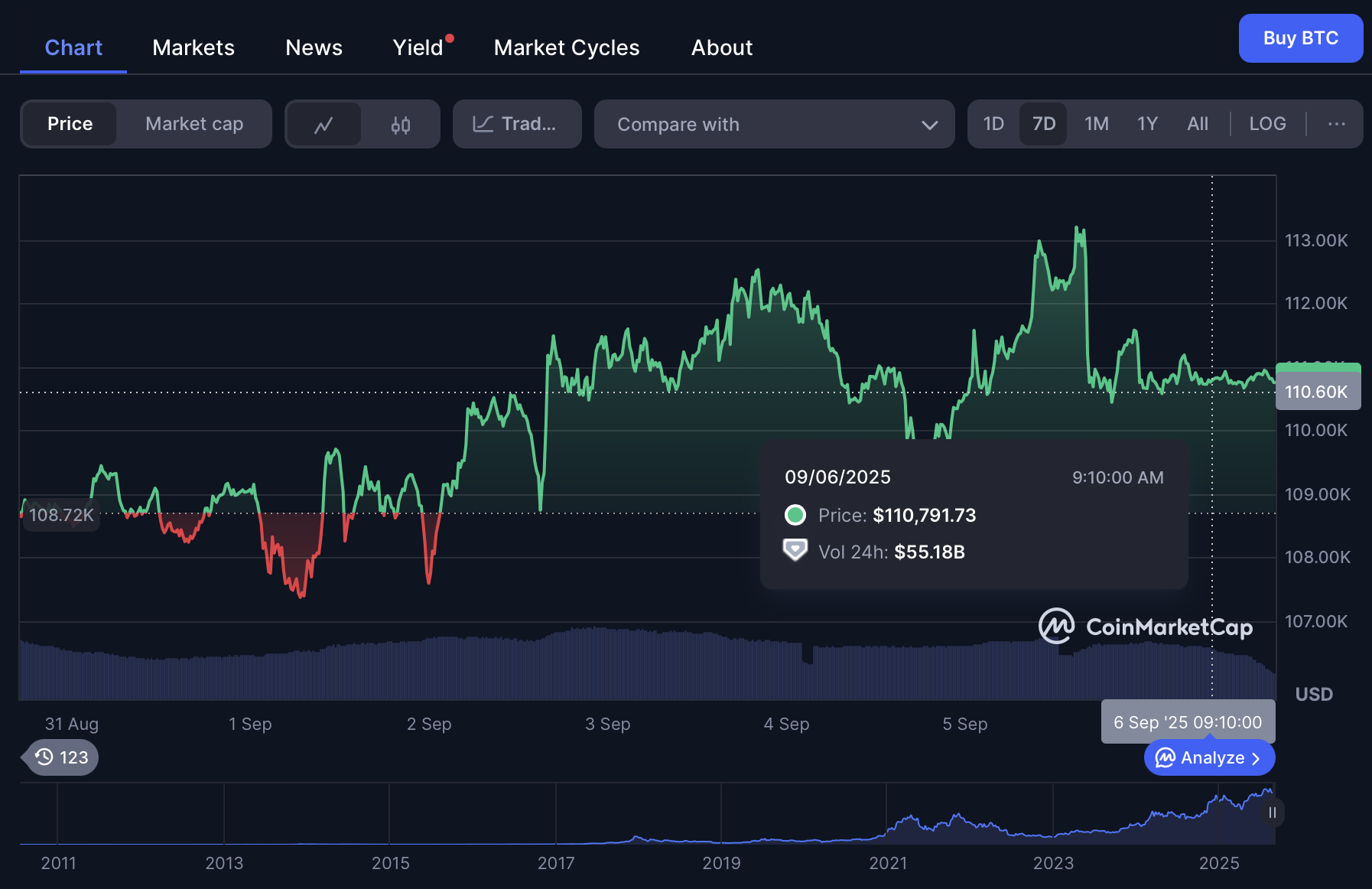 Bitcoin Could See Up to 50% Upside to $167k–$185k After Rejection at $113k, ETFs Log $400M Outflows 1 Article image