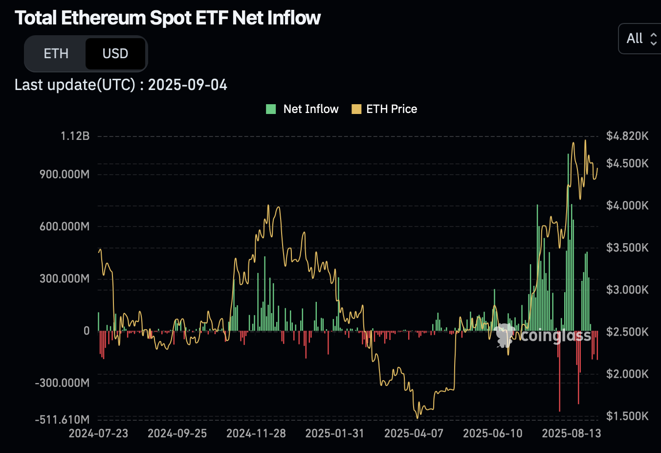 イーサリアムは4,250ドルサポートの堅持でラリー継続の可能性、取引量でビットコインを上回りセキュリティ警告も 2 Article image