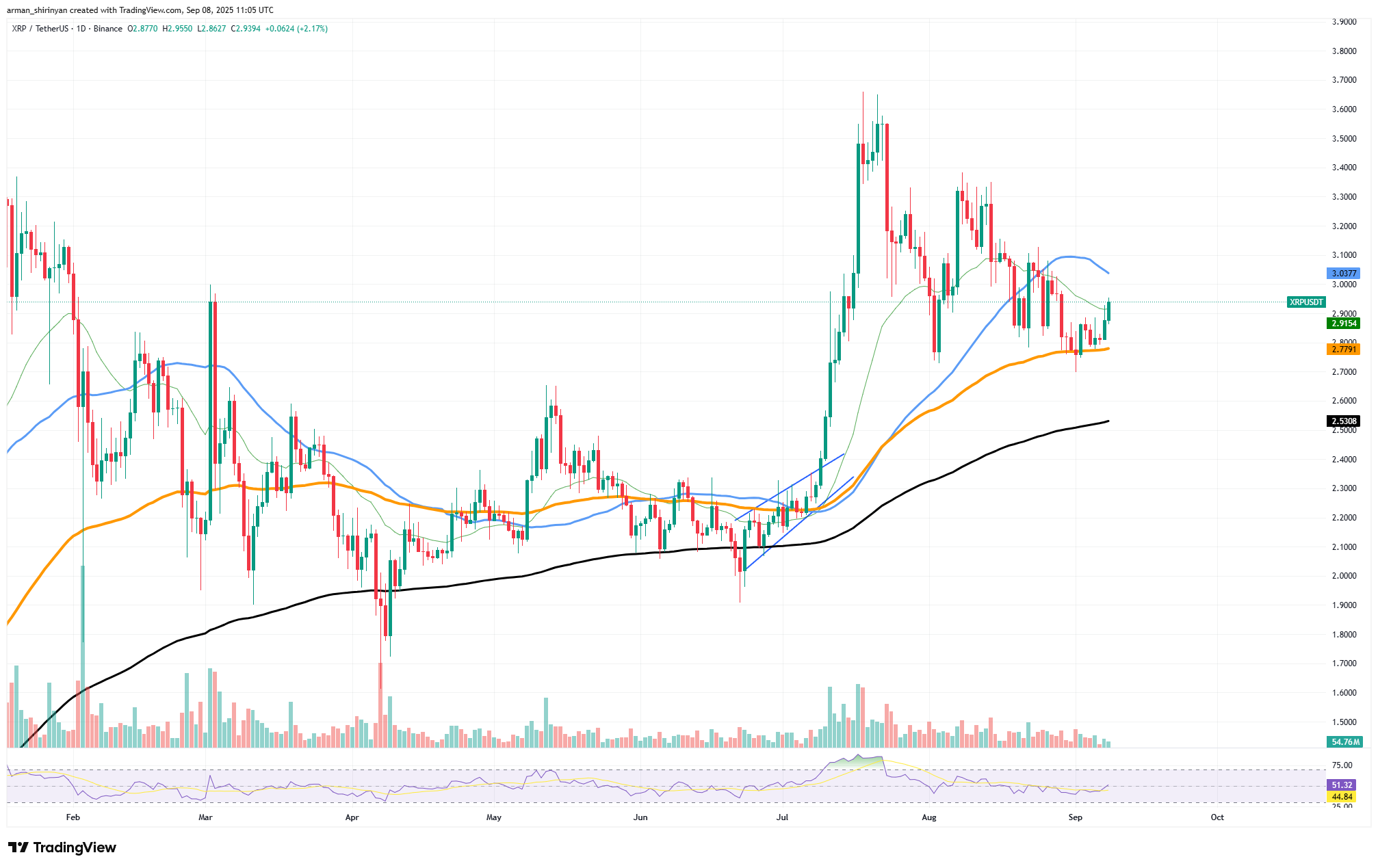 XRP Sees Large Exchange Inflows As Structure Stabilizes, Could Signal Increased Volatility 1 Article image