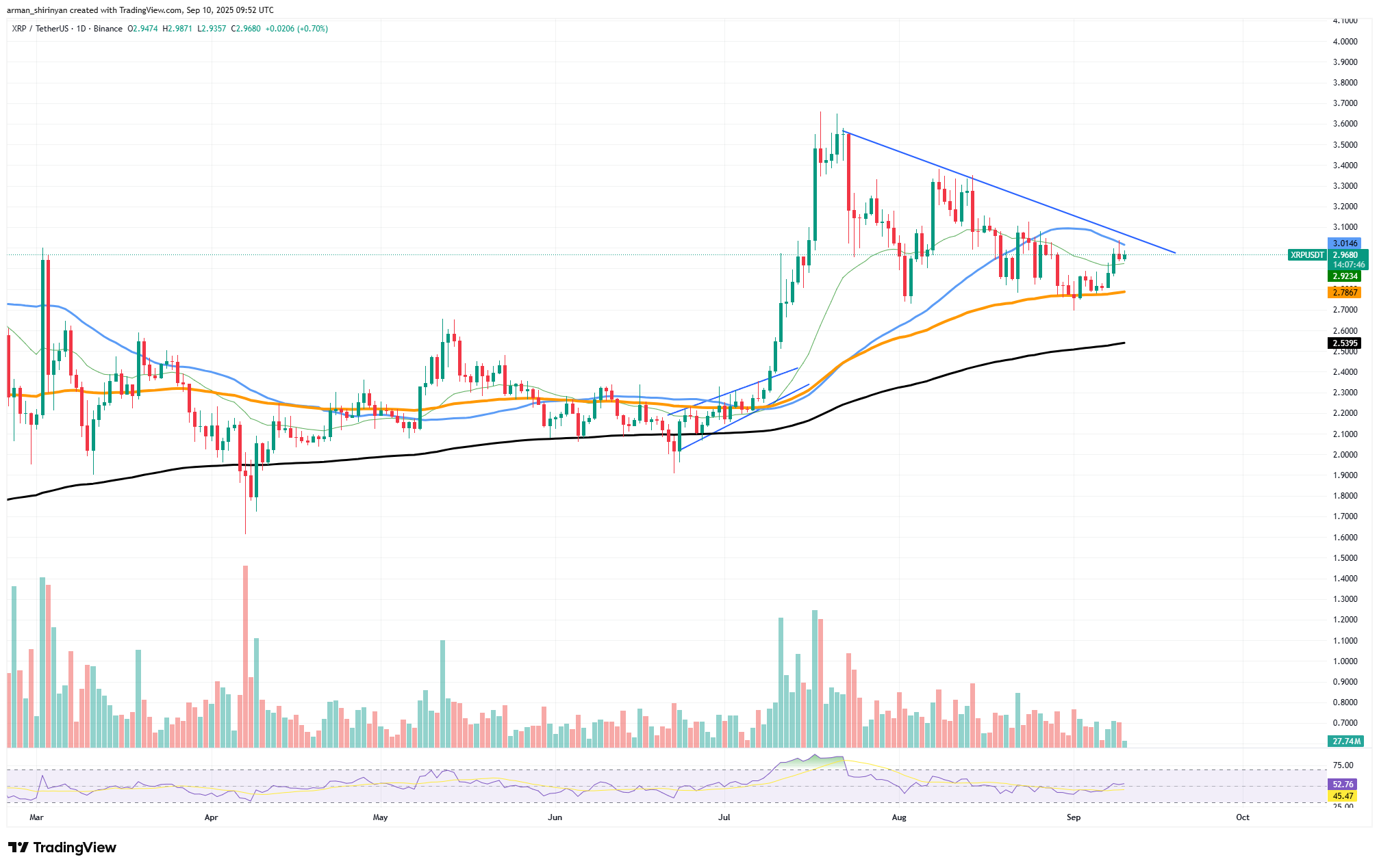 XRP's Drop Below 100 Million Daily Payments May Signal Waning On-Chain Demand 1 Article image