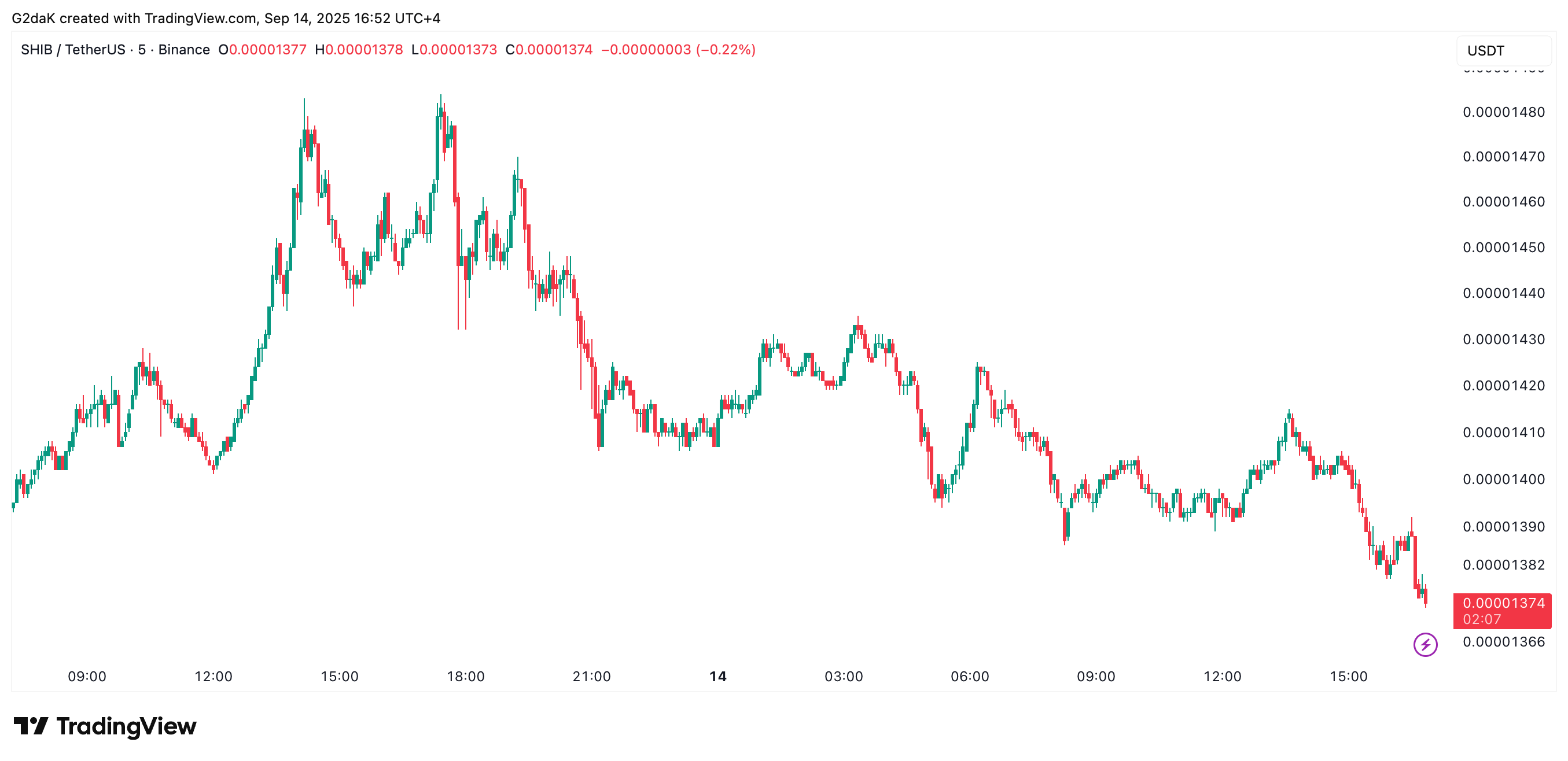 Shiba Inu Could Test Lower Support After Shibarium Exploit Drains $2.4 Million 1 Article image