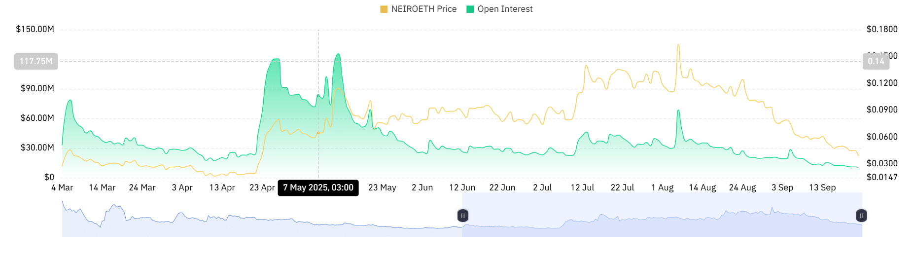 Neiro Open interest
