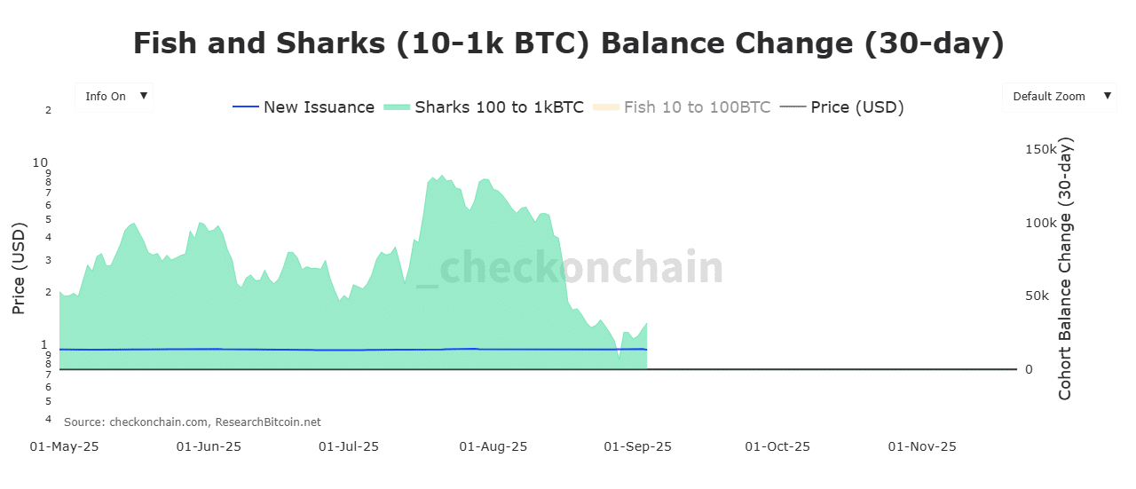 Bitcoin sharks balance change