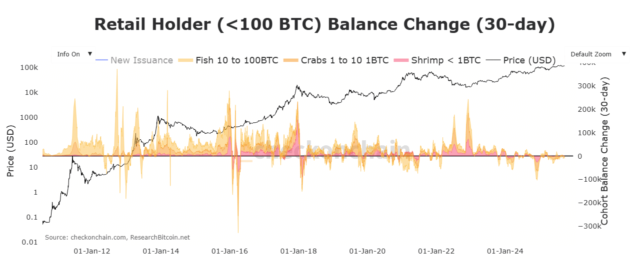 Bitcoin Perakende yatırımcı bakiye değişimi