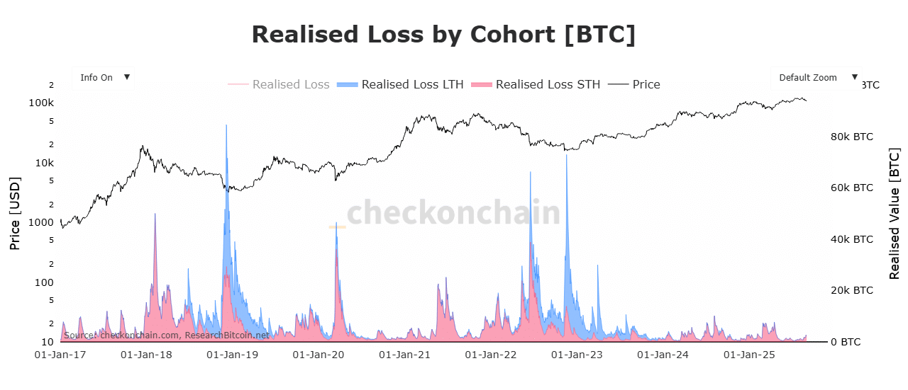 BTC STH 実現損失