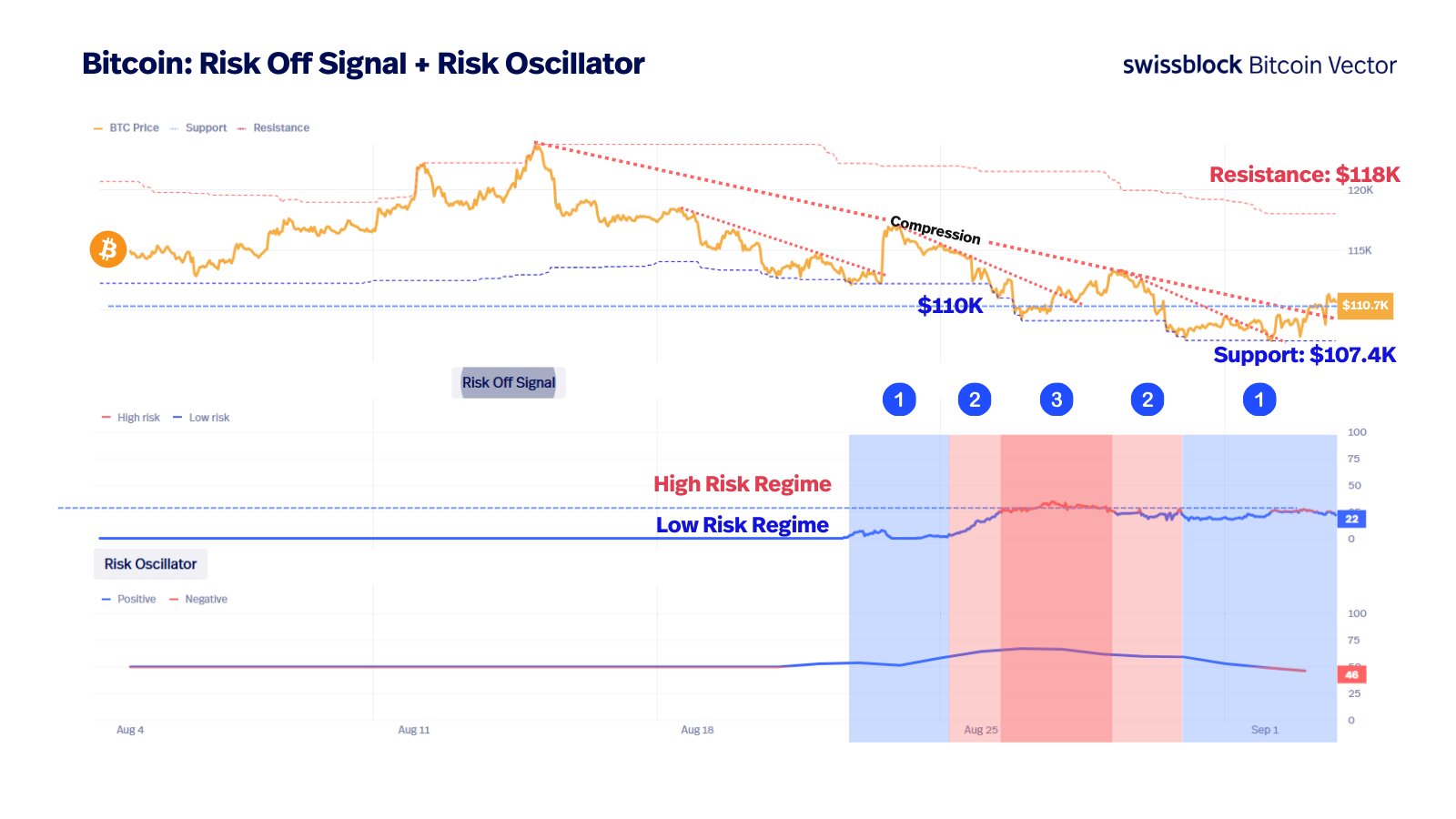 Bitcoin risk off signal