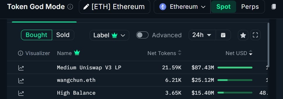 Ethereum köpekbalığı alımları