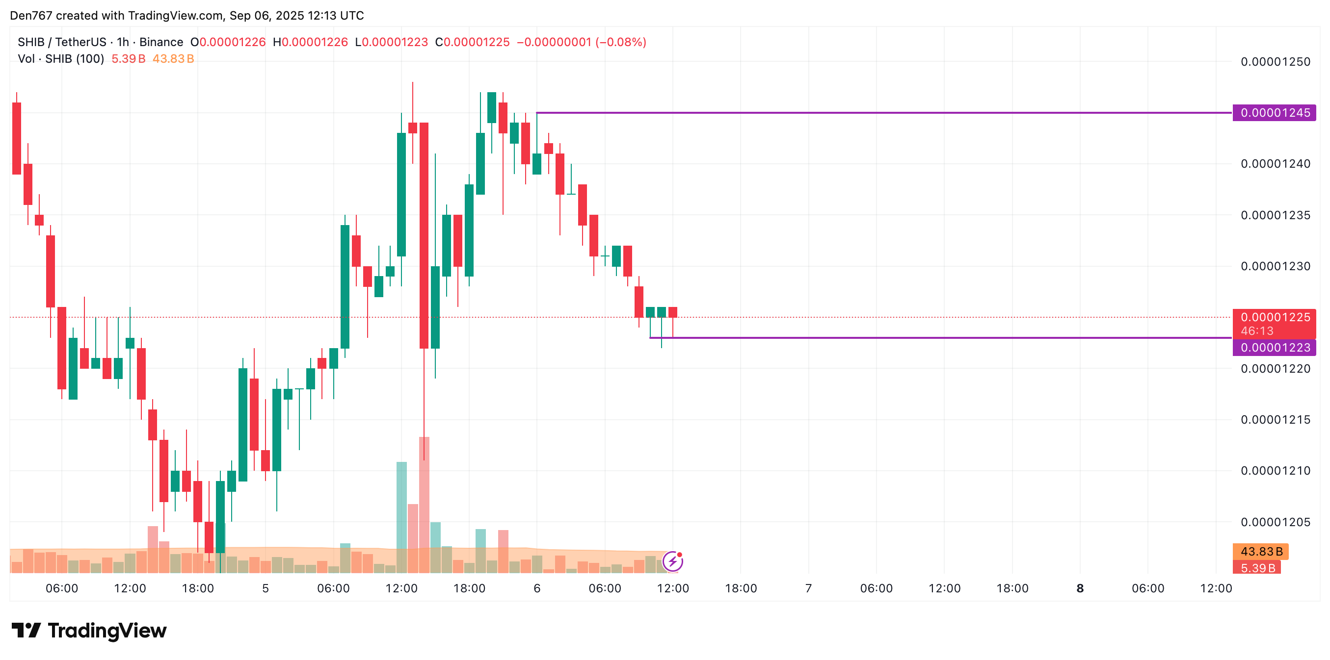 SHIB May Drift Sideways Near $0.000012 as Market Correction Persists 2 Article image