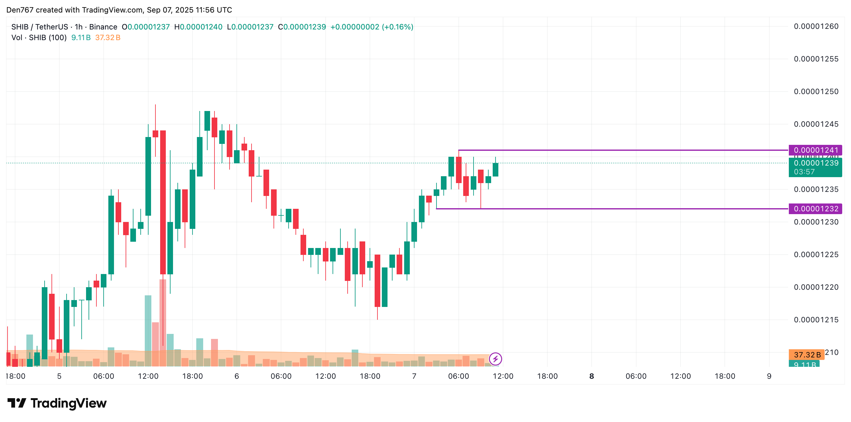 SHIB Could Test $0.00001250 After Approaching Resistance, Sideways Trading Remains Likely 2 Article image