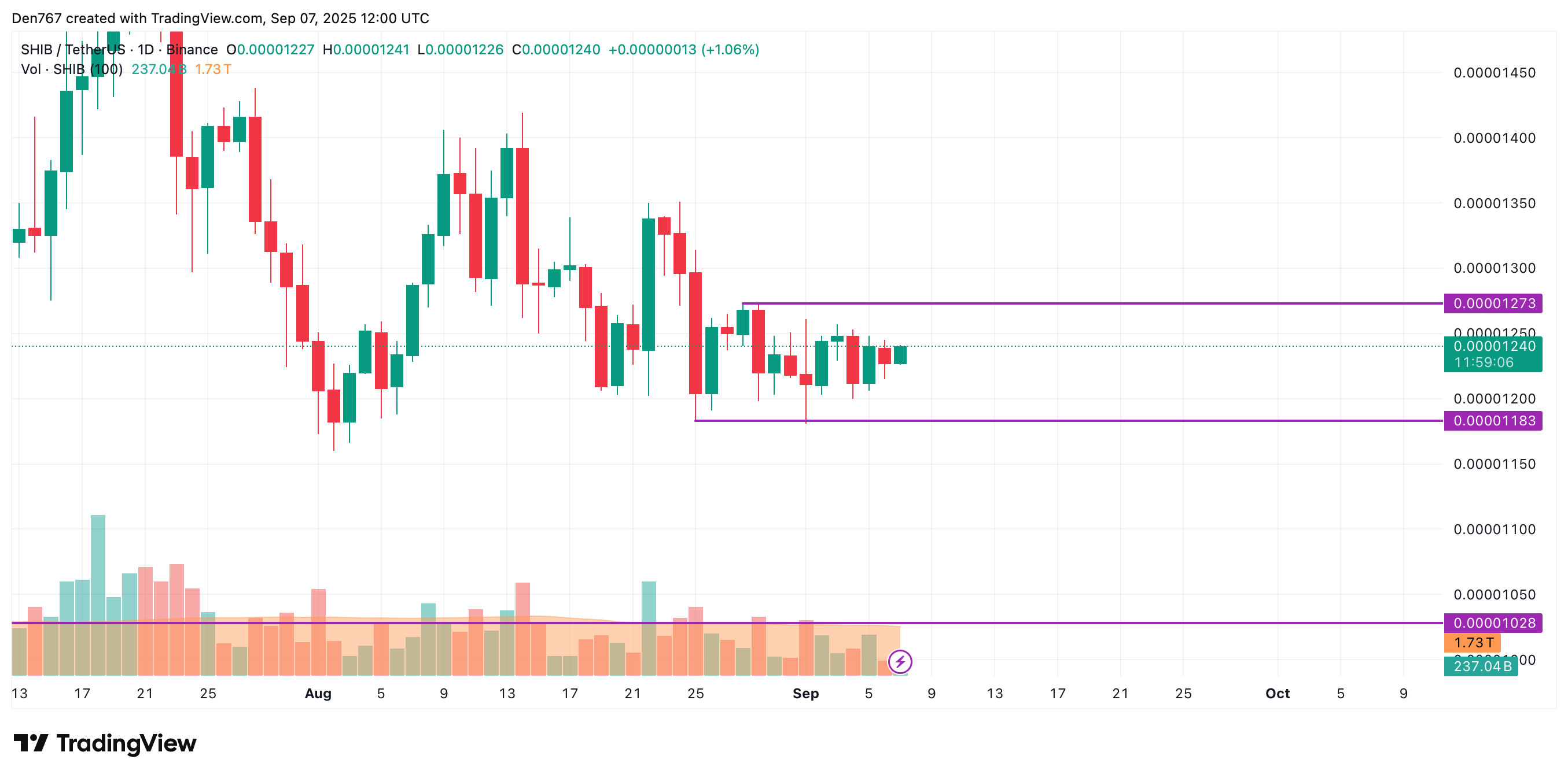 SHIB Could Test $0.00001250 After Approaching Resistance, Sideways Trading Remains Likely 3 Article image