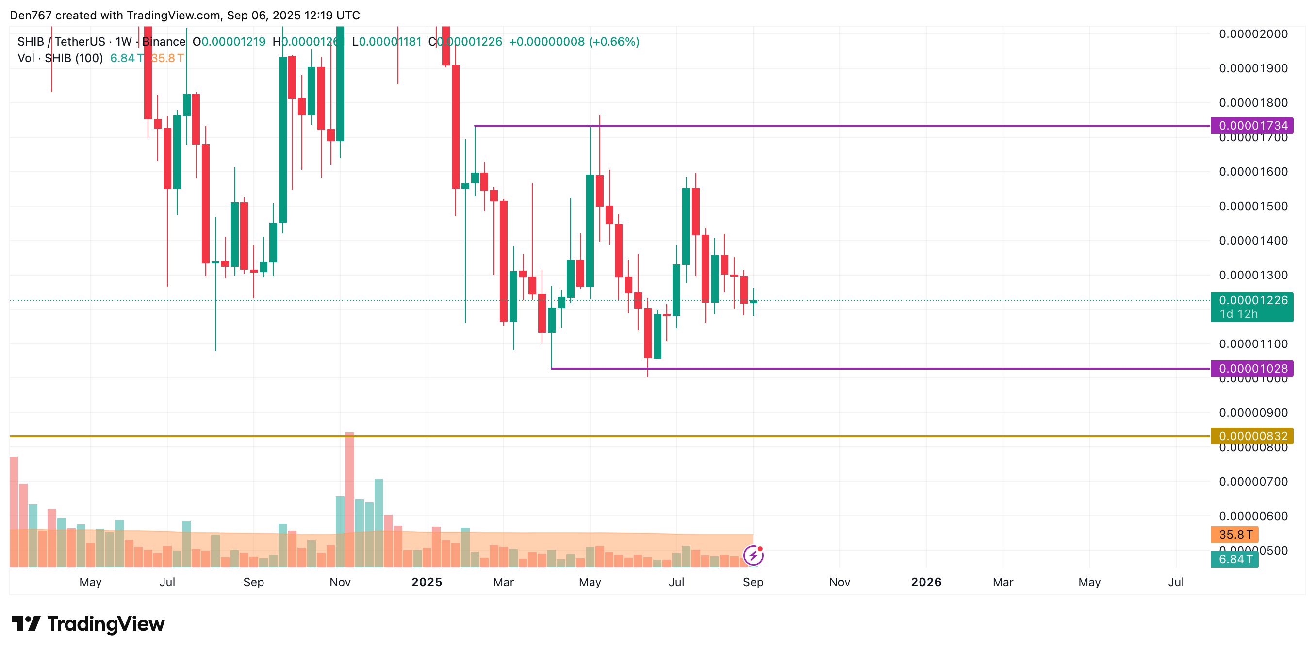 SHIB May Drift Sideways Near $0.000012 as Market Correction Persists 4 Article image