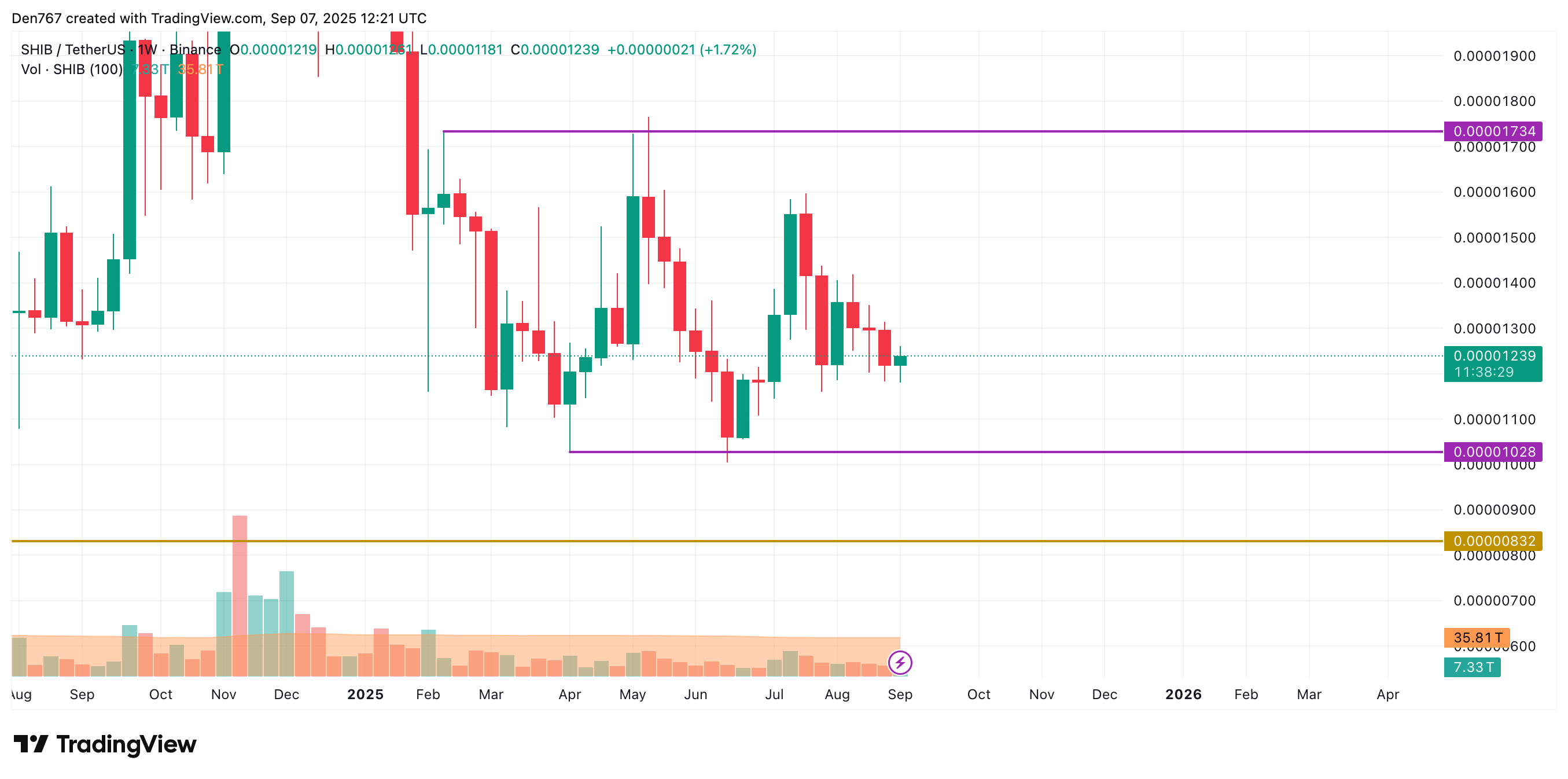 SHIB Could Test $0.00001250 After Approaching Resistance, Sideways Trading Remains Likely 4 Article image