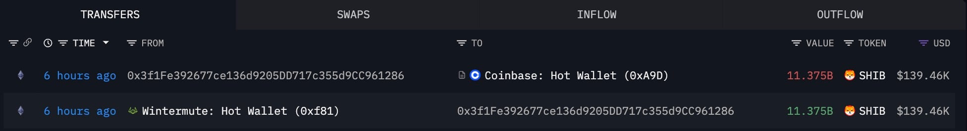 Wintermute Moves 11.4 Billion Shiba Inu to Coinbase, May Reflect Liquidity Rebalance 1 Article image