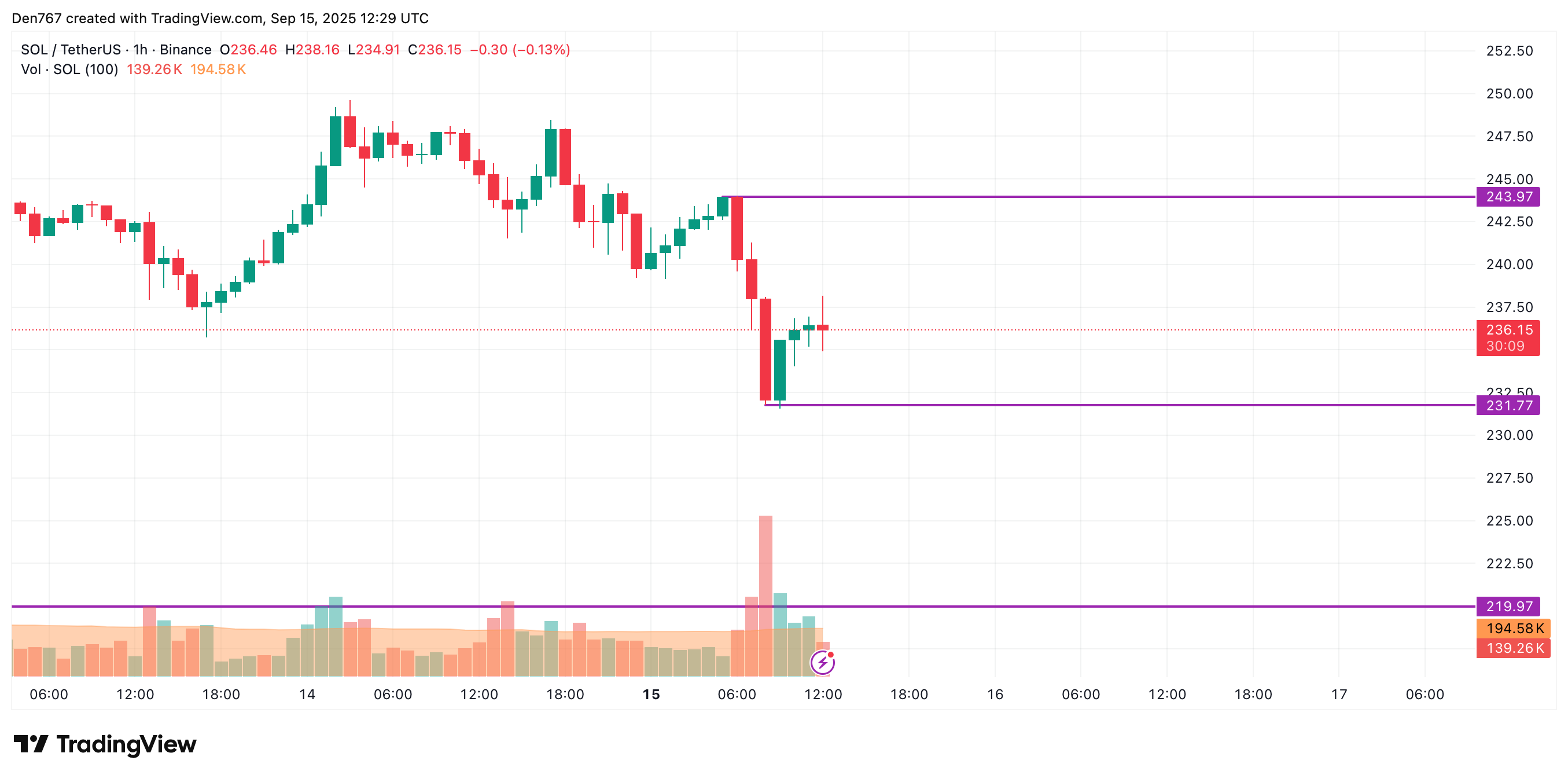 Solana (SOL) Could Test $230 Amid Market Correction as Volume Falls, Sideways $220–$240 Range Possible 2 Article image