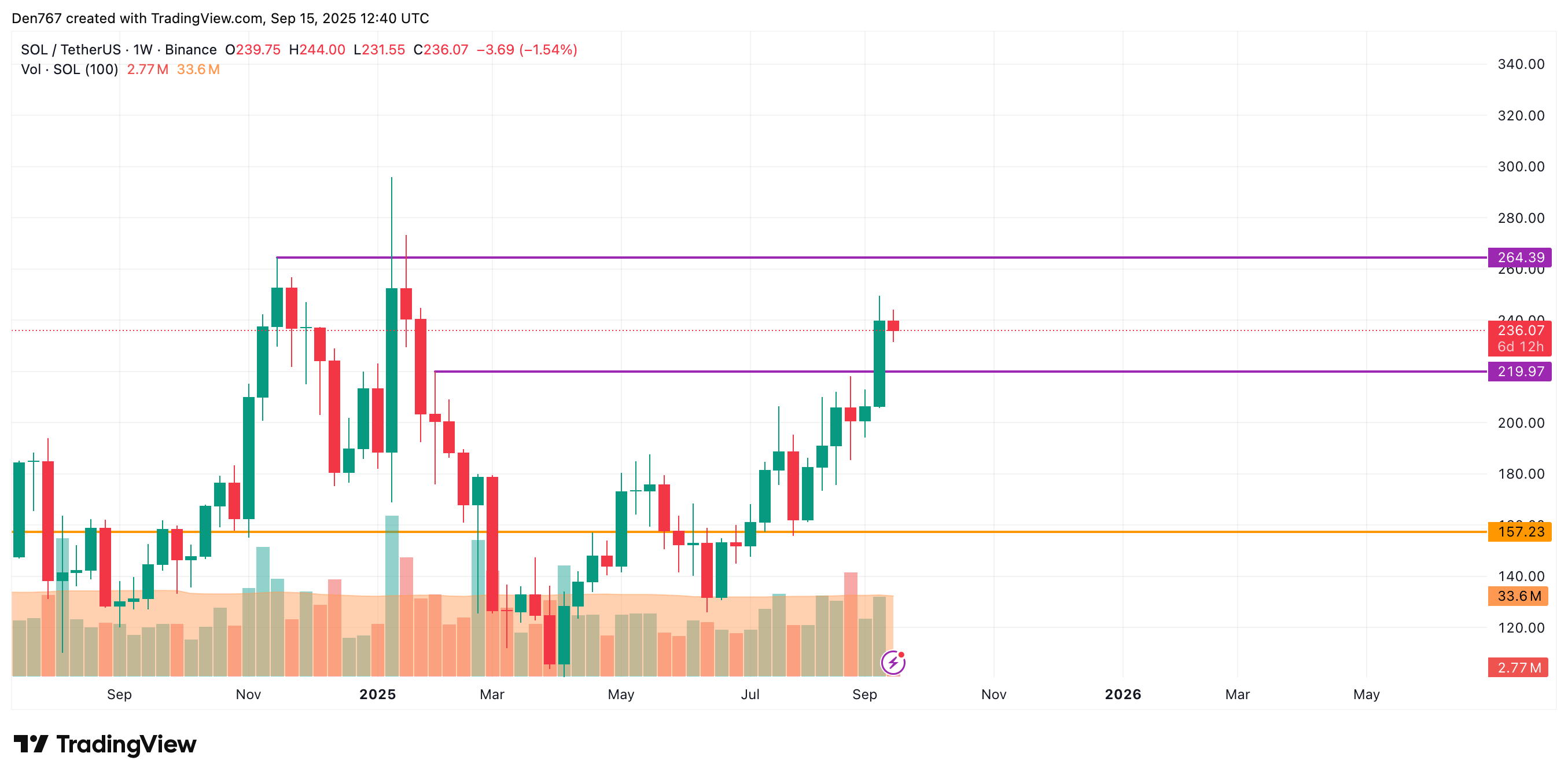 Solana (SOL) Could Test $230 Amid Market Correction as Volume Falls, Sideways $220–$240 Range Possible 4 Article image