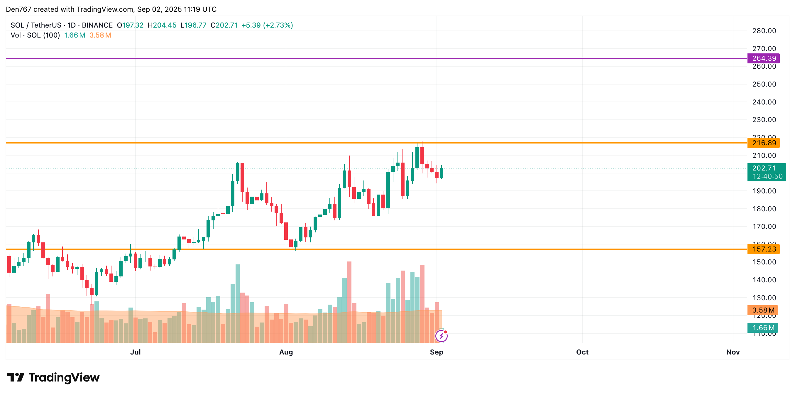 Bitcoin May Extend Rally Toward $114,000 While Most Altcoins Consolidate, CoinStats Suggests 7 Article image
