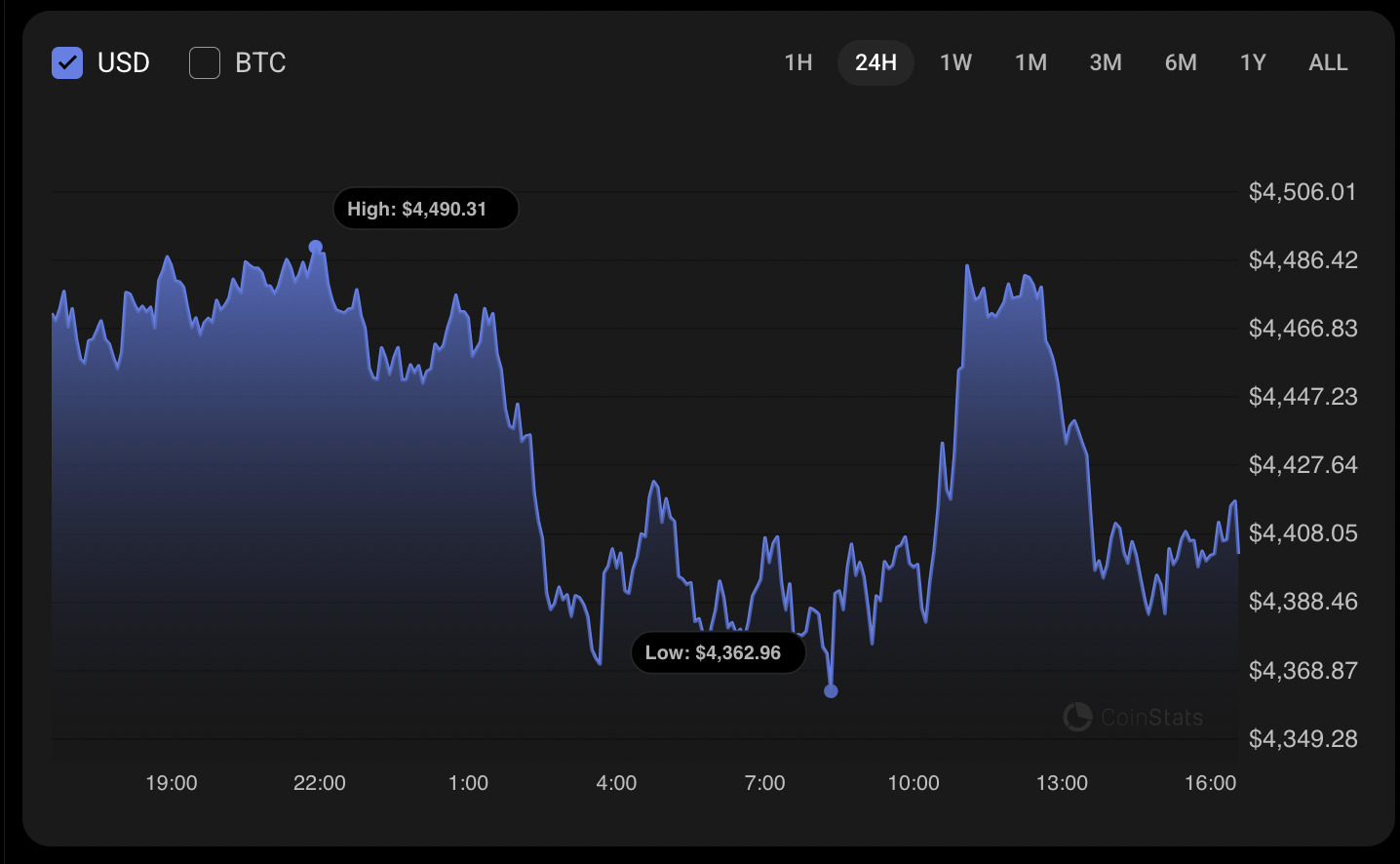 ETH Near $4,360 Support Could Test $4,300, Sideways Trading May Continue 1 Article image