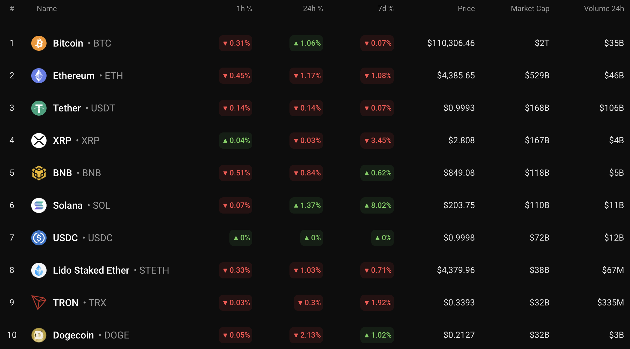 Bitcoin May Extend Rally Toward $114,000 While Most Altcoins Consolidate, CoinStats Suggests 1 Article image