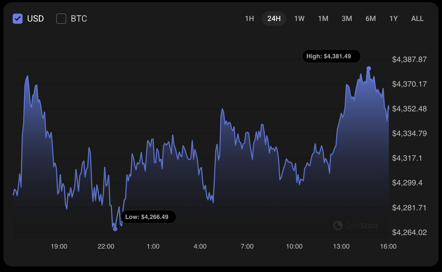 Ethereum Could Test $4,500 If It Clears $4,377 Resistance 1 Article image