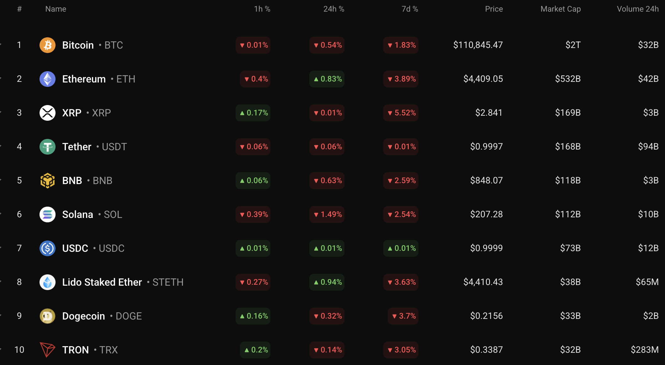 ビットコインが継続的な圧力に直面し、110,000ドル~115,000ドル付近で横ばい推移の可能性(CoinStats) Article image