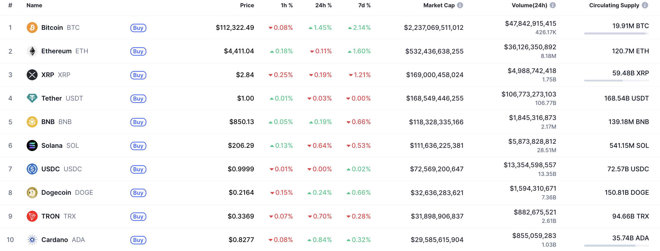 弱気圧力が続く中でも、ビットコインは113,000ドル付近を維持すれば115,000ドルエリアを試す可能性がある 1 記事画像