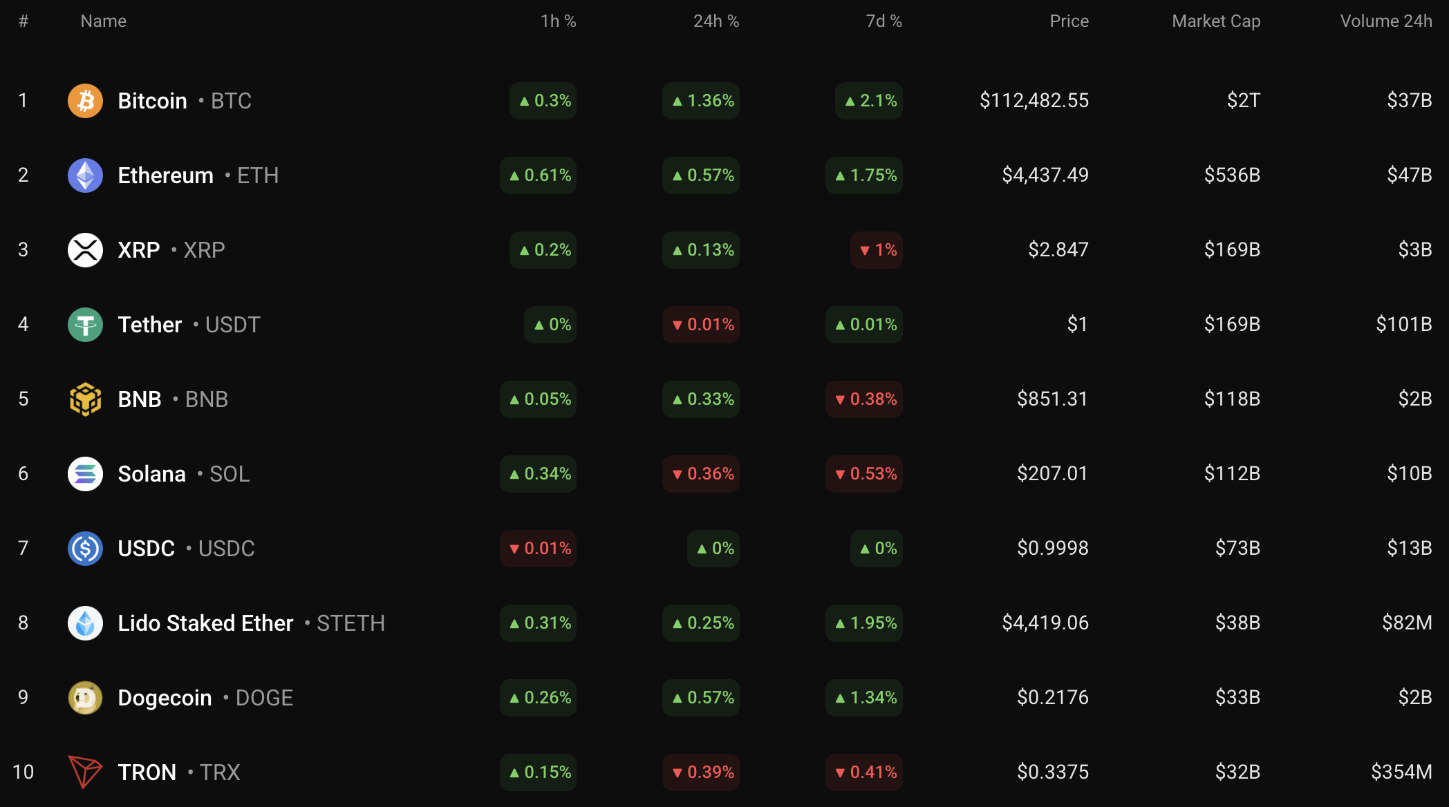 Ethereum May Reach $4,500–$4,600 if Key Daily Levels Break, as Buyers Re-Enter but Low Volume May Cap Gains 1 Article image
