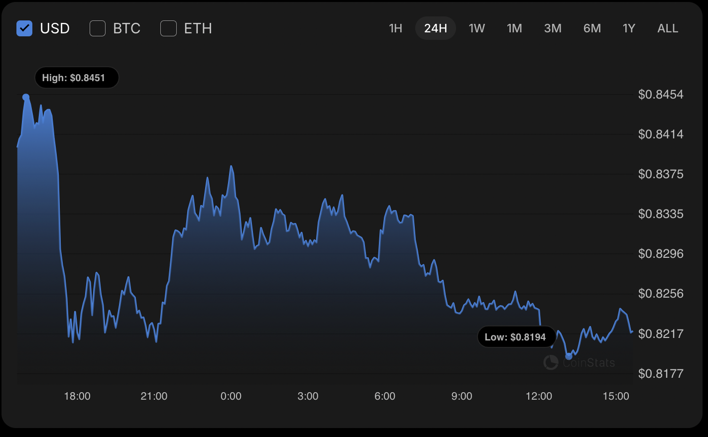 Cardano (ADA) Could Slip to $0.815 If Support Breaks; Weekly Close Above $1 May Trigger Move to $1.10–$1.20 1 Article image
