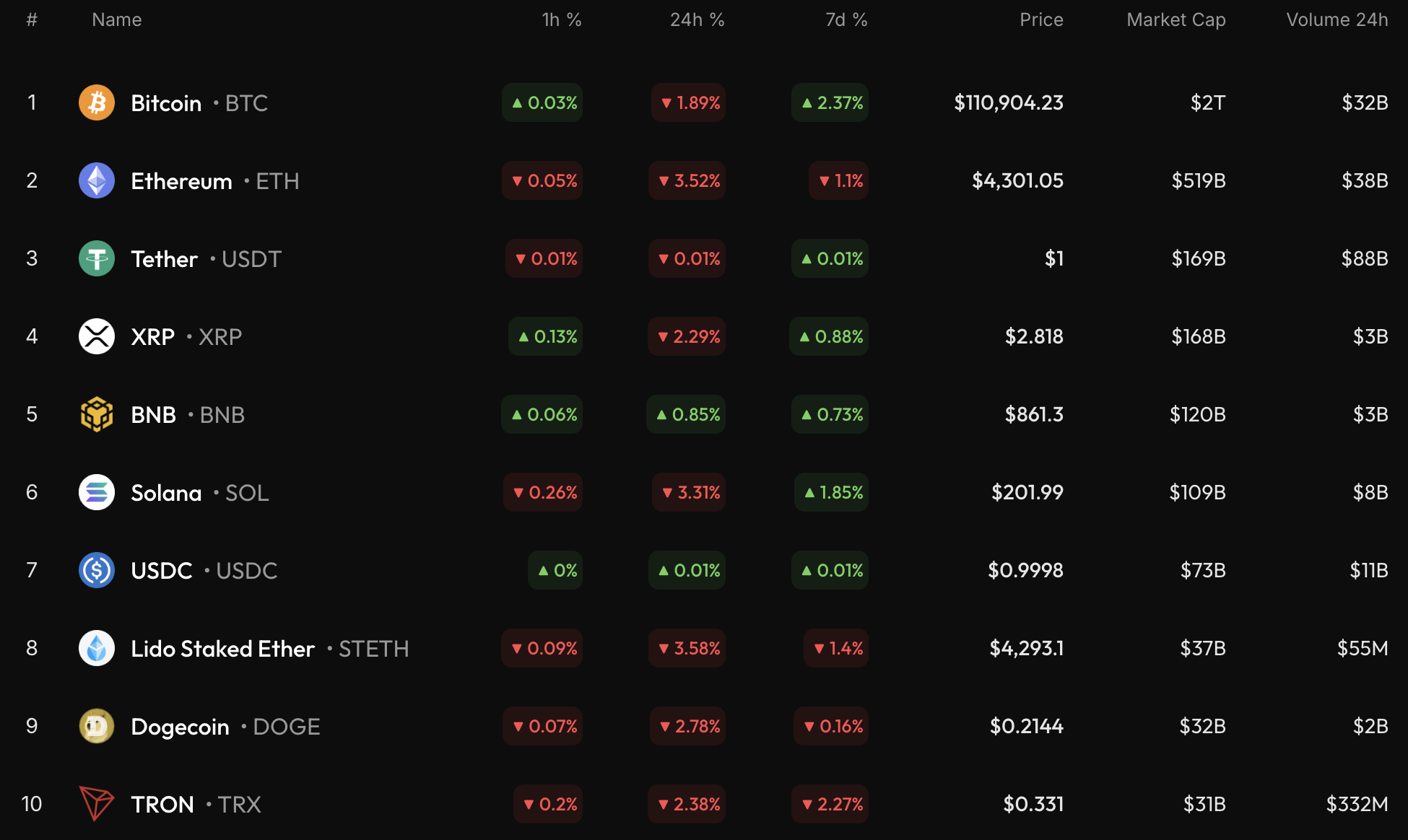 Bitcoin May Test $110,570 as BTC Drifts Toward $110K–$112K Range After 1.9% Decline 1 Article image