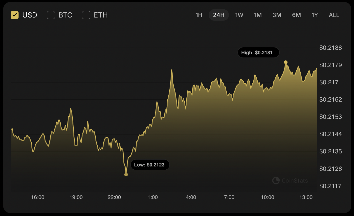 Buyers Appear to Control Market, DOGE May Test $0.219 Resistance Amid Falling Volume 1 Article image