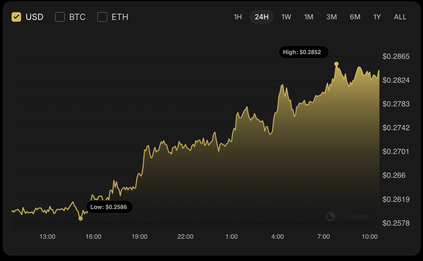 DOGE May Extend Rally Toward $0.32–$0.35 If Daily and Weekly Closes Hold 1 Article image