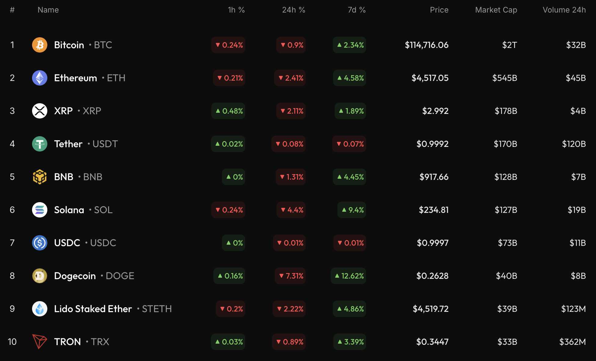 Bitcoin Could Drop Toward $114K After False Support Break, Consolidation Near $113K–$118K Possible 1 Article image