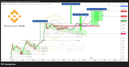 BNB 1.000 Doları Kırdı; Hacim ve Fibonacci Seviyeleri Çok Bin Dolarlık Hedeflere İşaret Ediyor 1 unnamed 30 1 5