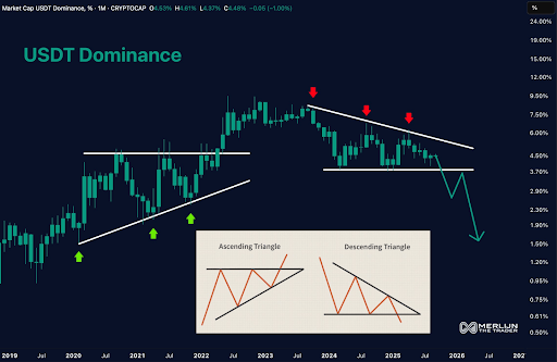 USDT Dominance Near 3.7% and Forming Descending Triangle May Signal Rotation Into Bitcoin and Altcoins 1 unnamed 6 1 2