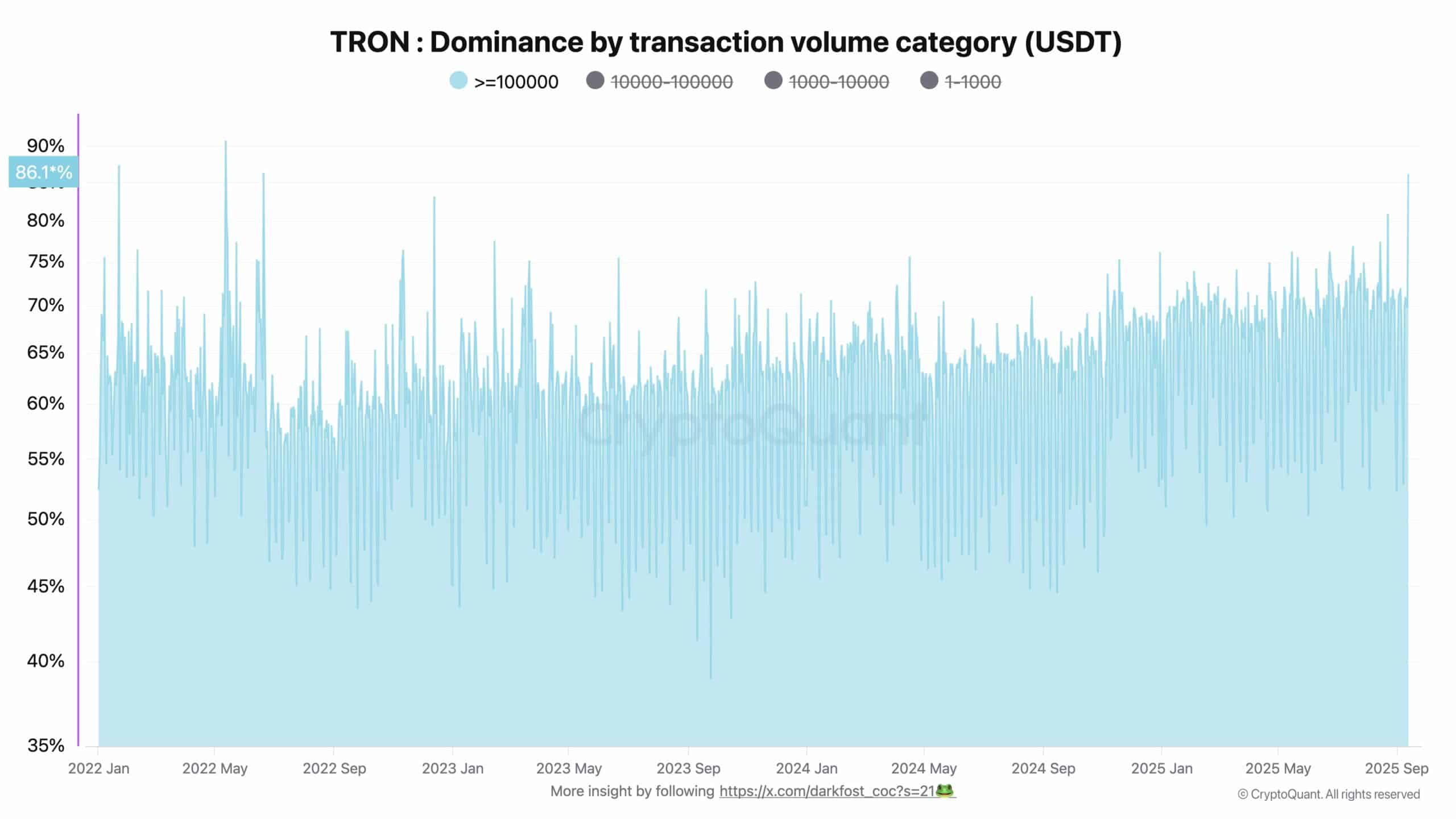 Tron whale dominance