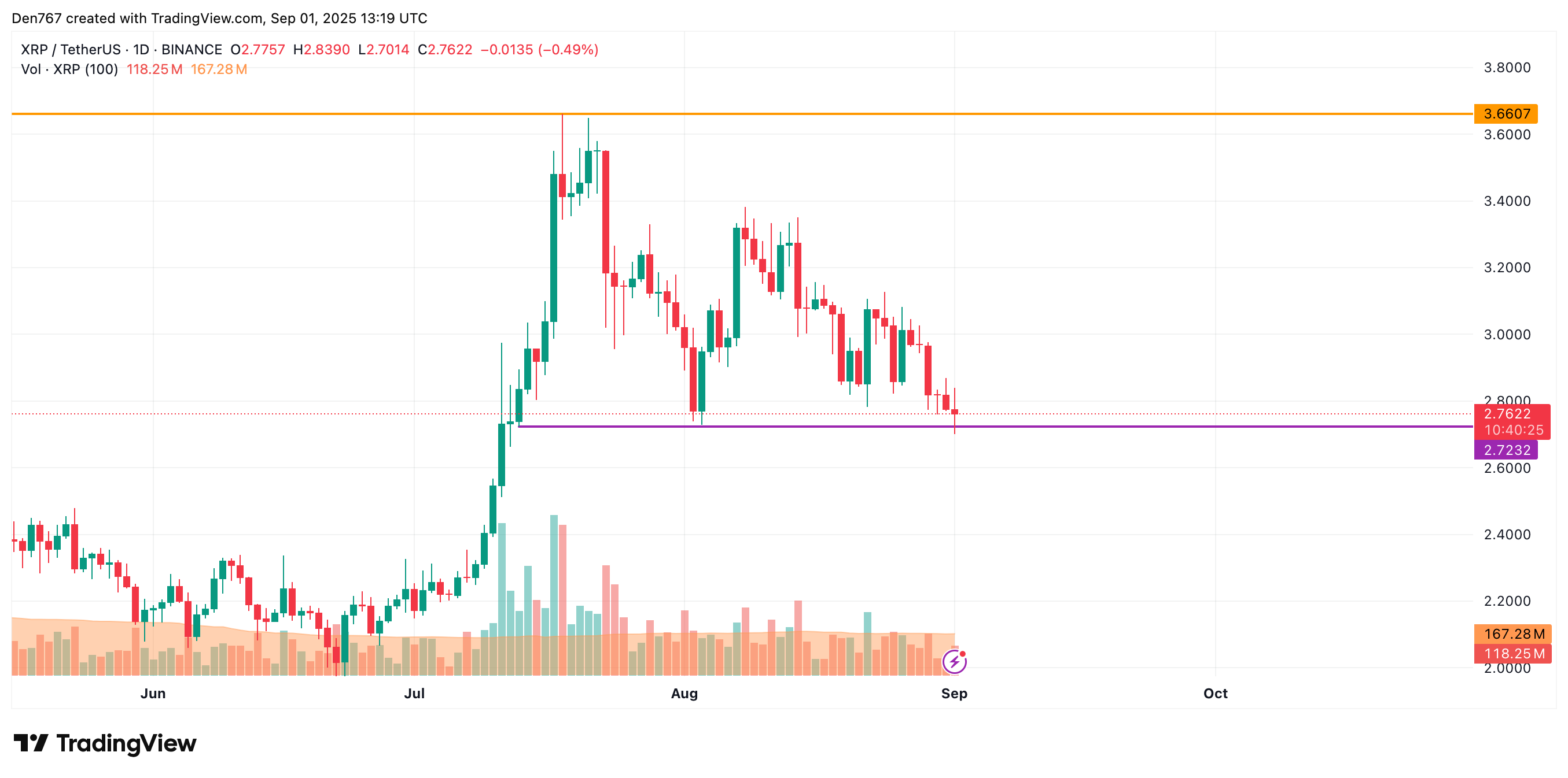 XRP May Test $2.60–$2.70 Range After False Breakout as Weekly $2.7280 Close Is Watched 3 Article image