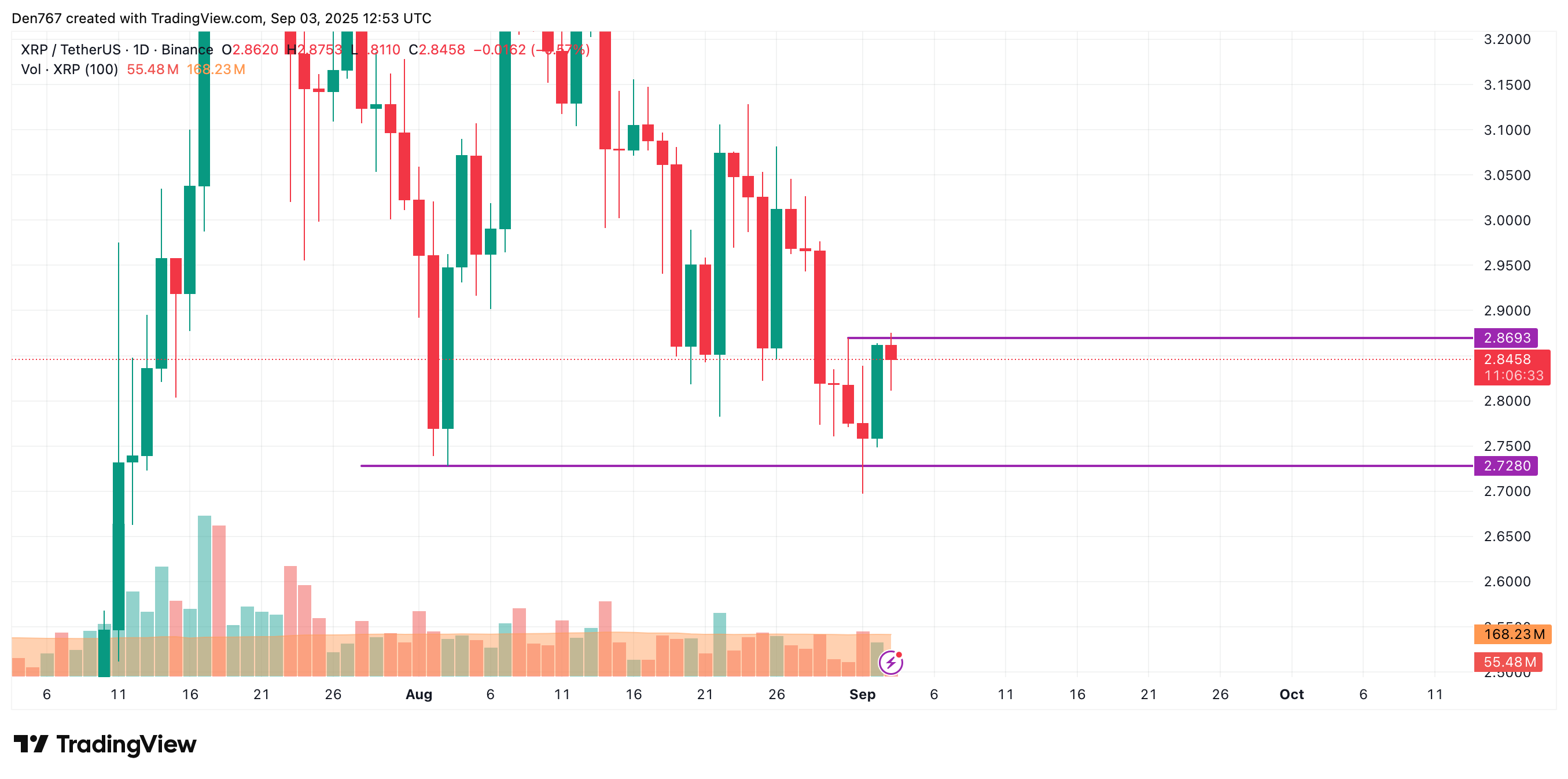 XRP May Test Support After False Hourly Breakout but Could Extend Gains Toward $3 by Week's End 3 Article image