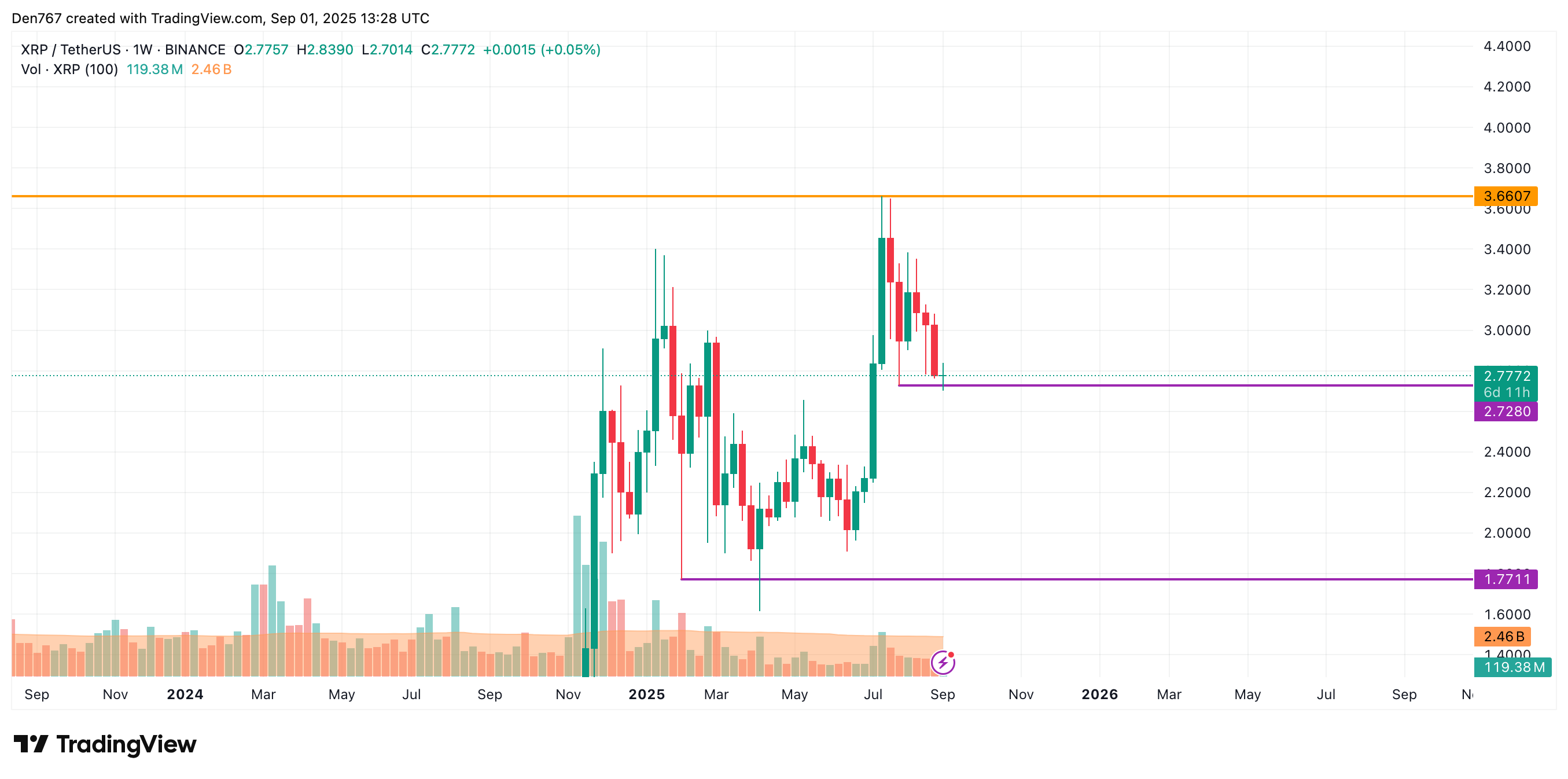 XRP May Test $2.60–$2.70 Range After False Breakout as Weekly $2.7280 Close Is Watched 4 Article image