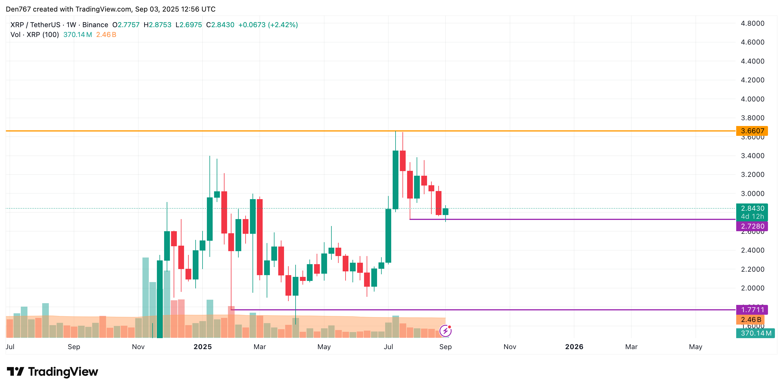 XRP May Test Support After False Hourly Breakout but Could Extend Gains Toward $3 by Week's End 4 Article image