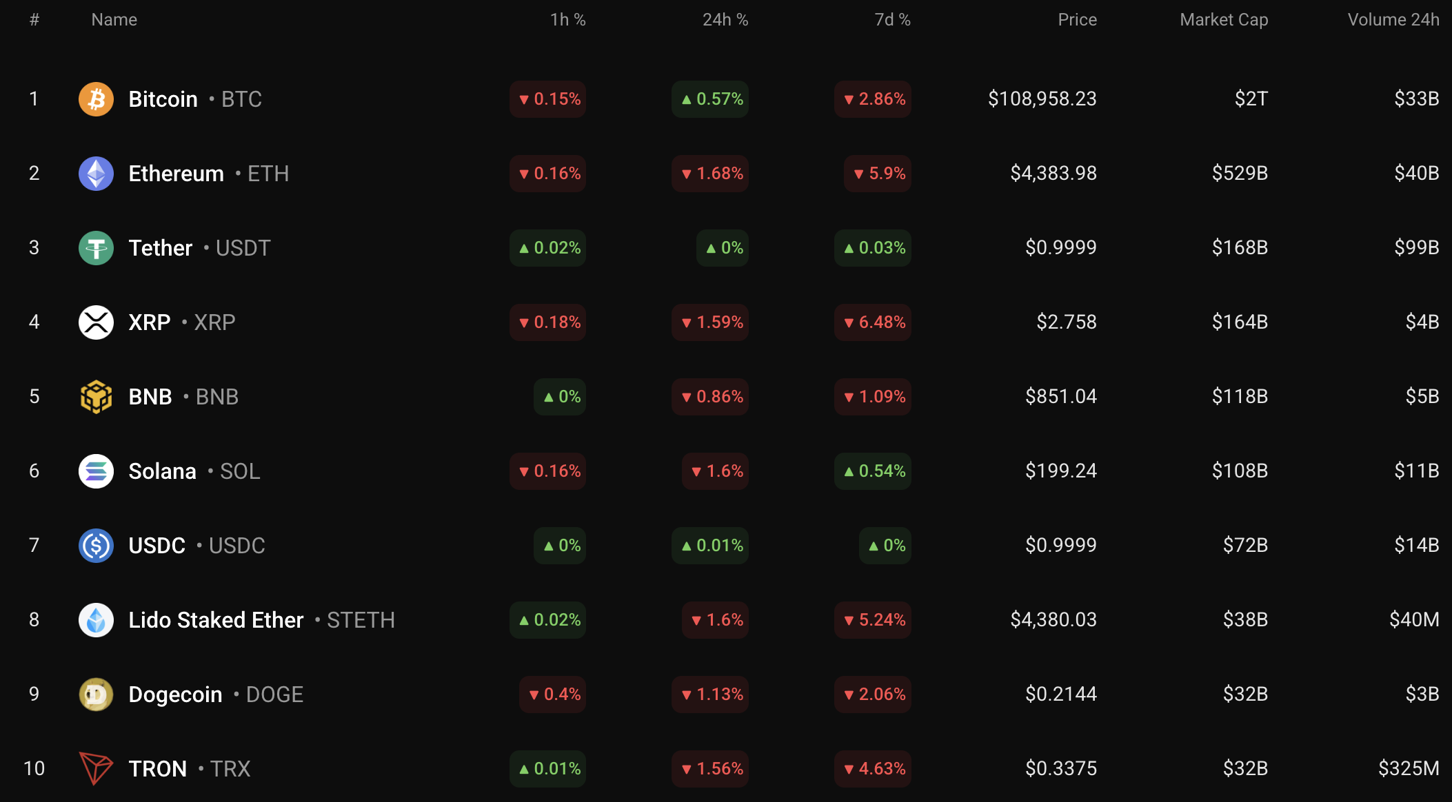 CoinStats: Bitcoin Could Approach $110,000 if Daily Close Holds Above $107,303 Amid Coin Declines 1 Article image