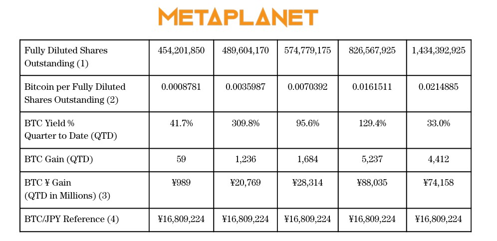Metaplanet Bitcoin Yield chart