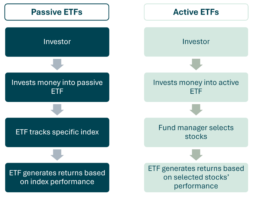 Pasif ETF’ler ve aktif ETF’ler karşılaştırması. Kaynak: HANetf