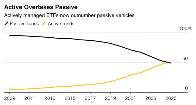 Aktif yönetilen ETF’ler, 2025 Temmuz’da pasif fonlardan sayıca fazla oldu. Kaynak: Bloomberg Intelligence