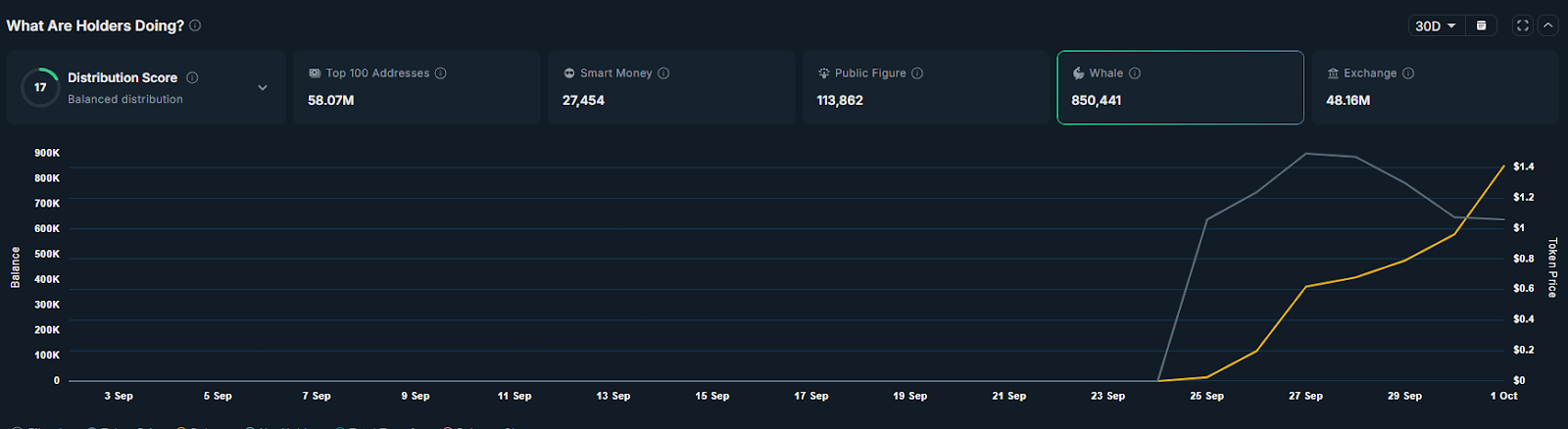 Jeffrey Huang May Face Nearly $9M Floating Loss as Whales Bet on Plasma (XPL) Recovery 3 Whale wallets XPL 30-day chart