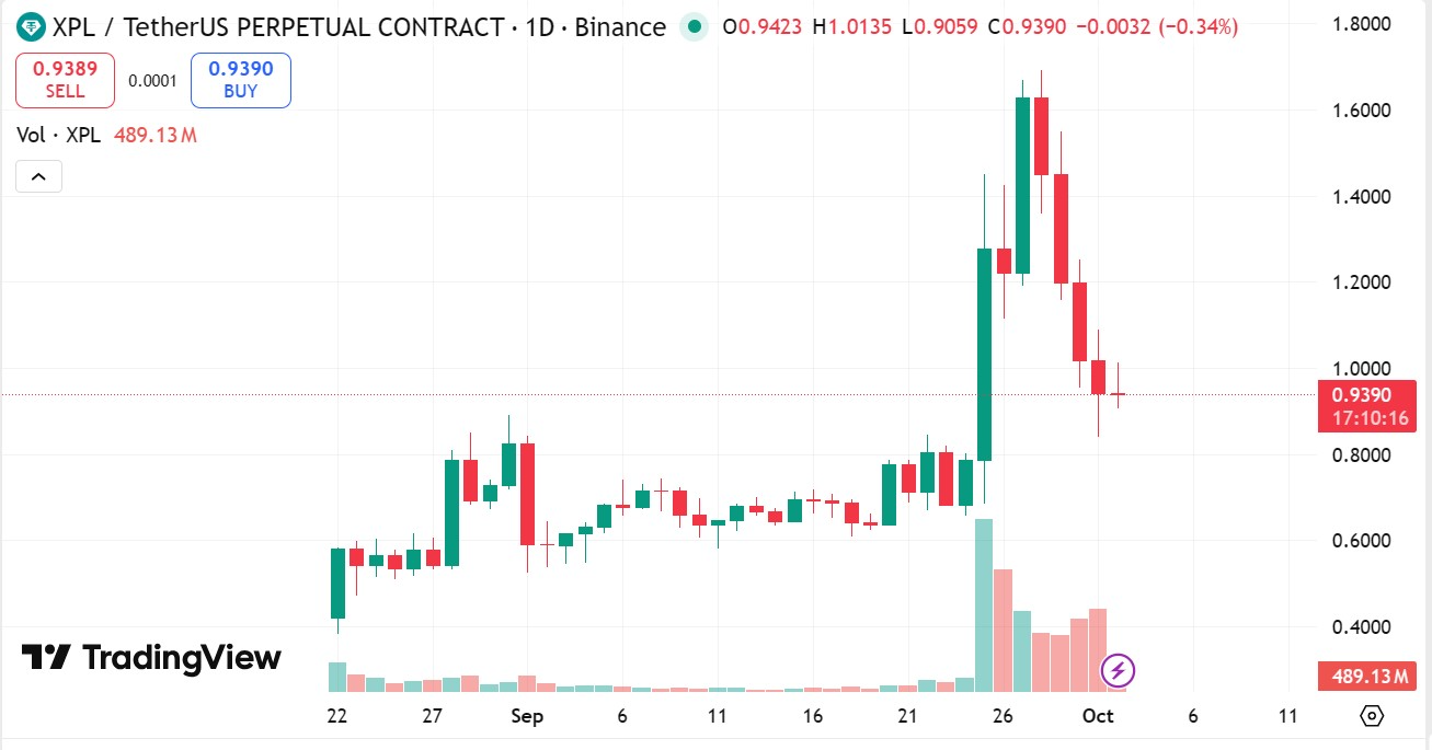 XPL/Tether perpetual contract chart on Binance