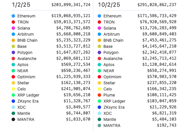 Stablecoin circulating supply by network Jan vs Oct 2025