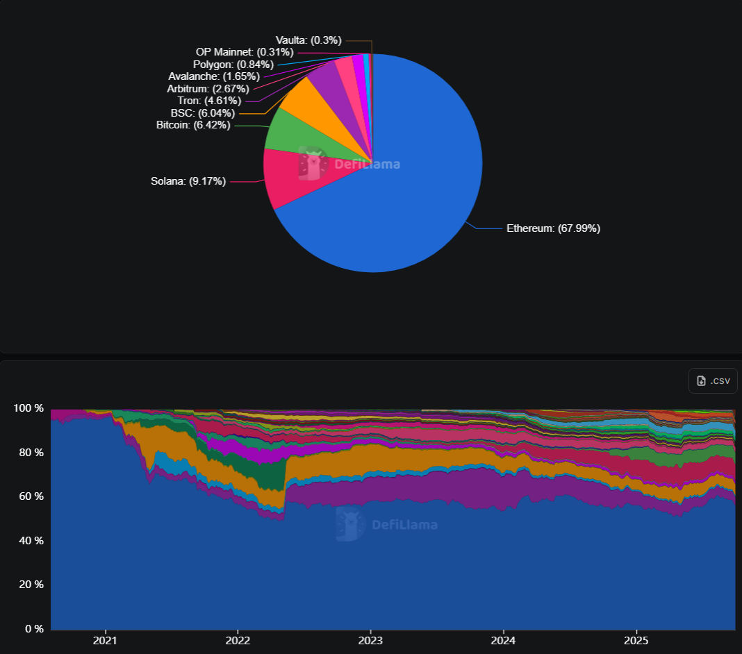 Ethereum DeFi dominance chart