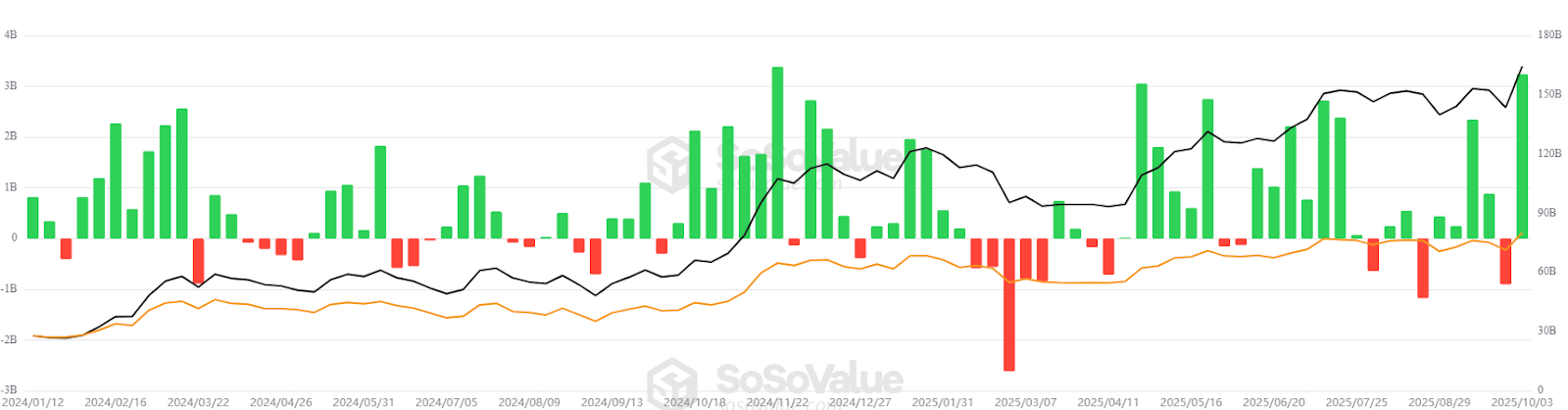 US spot Bitcoin ETFs all-time weekly inflows chart
