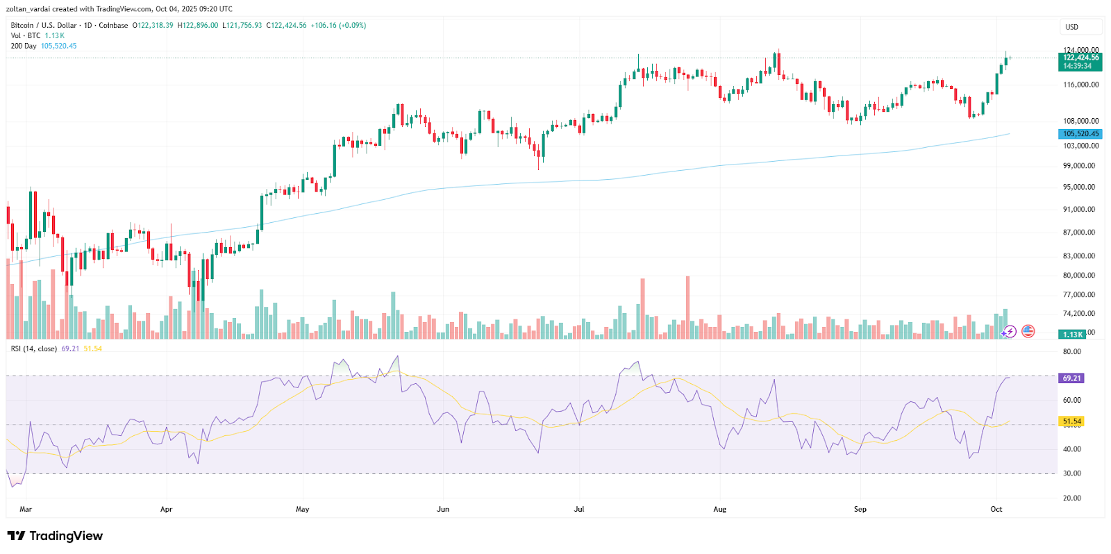 BTC/USD 1-day price chart showing recent breakout
